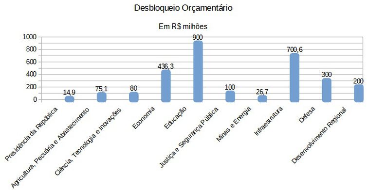 Fonte: Ministério da Economia