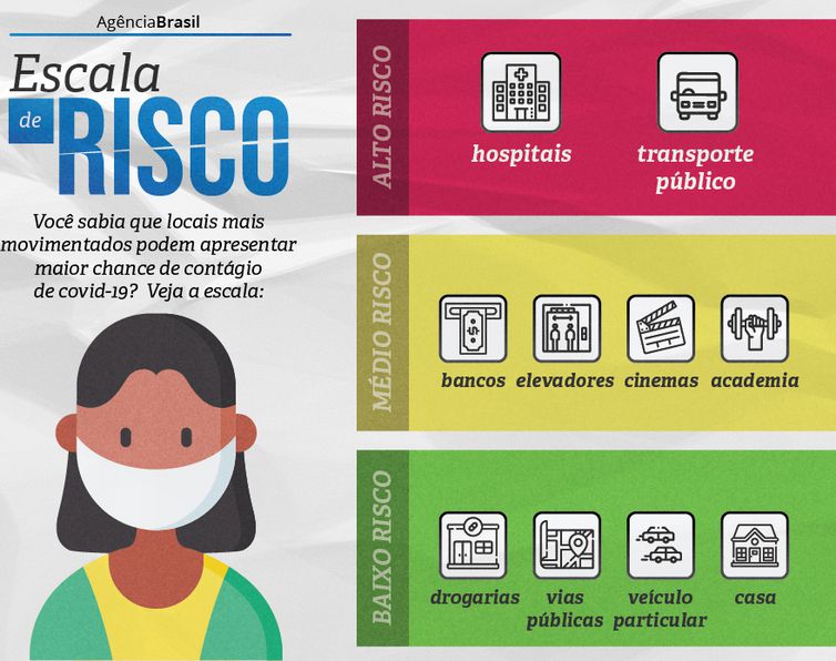 Agência Brasil Infográfico mostra a escala de perigo de contaminação por covid-19.